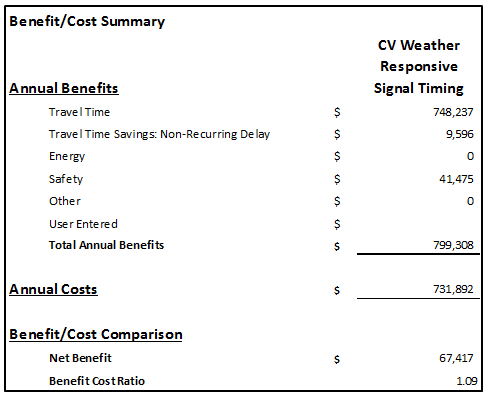 Screen capture of the benefit cost summary for connected vehicle motorist advisory and warning system broken out into annual benefits, including travel time, energy, and safety, as well as annual costs.