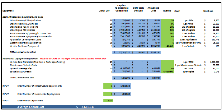 Screen capture illustrates annualized costs for variable speed limits for weather-responsive traffic management broken out into basic infrastructure and equipment costs and incremental deployment equipment costs