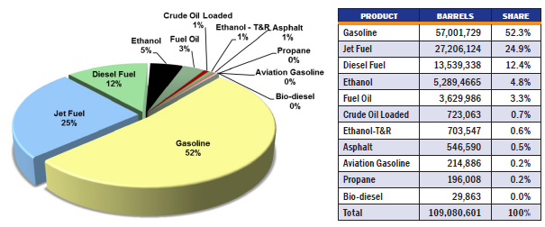 Combination chart and table depict Fiscal year 2013 Port Everglades petroleum distribution by percentage, barrels, and share.