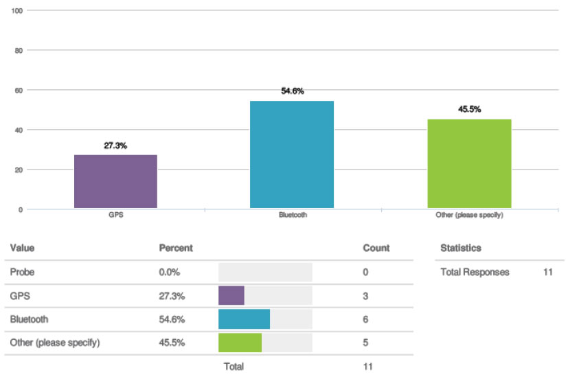 Chart for question 5. Values: Probe - 0% (count 0); GPS - 27.3% (count 3); Bluetooth - 54.6% (count 6); Other (please specify) - 45.5% (count 5); Total 11.