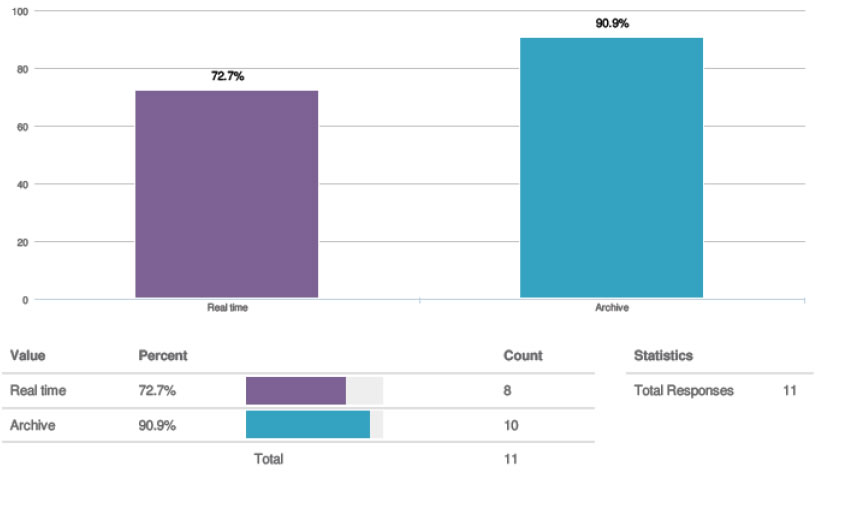 Chart for question 9. Values: Real time 72.7% (count 8); Archive 90.9% (count 10); Total Responses 11.