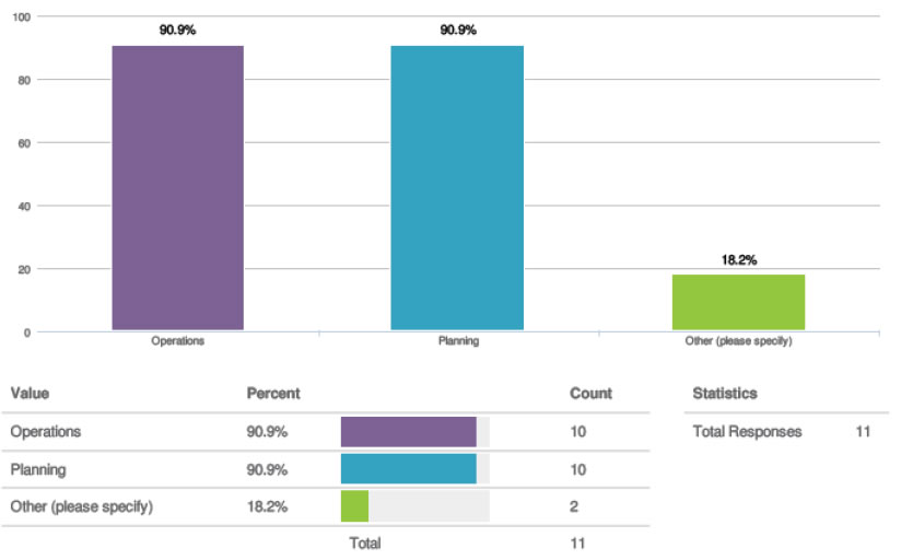 Chart for question 10. Values: Operations 90.9% (count 10); Planning 90.9% (count 10); Other (please specify) 18.2% (count 2); Total Responses 11.