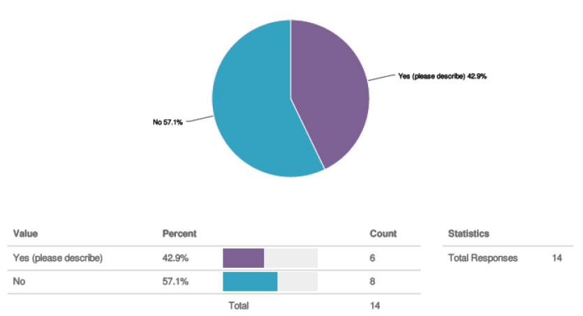 Pie Chart for question 16. Values: Yes (please describe) 42.9% (count 6); No 57.1% (count 8); Total Responses 14.