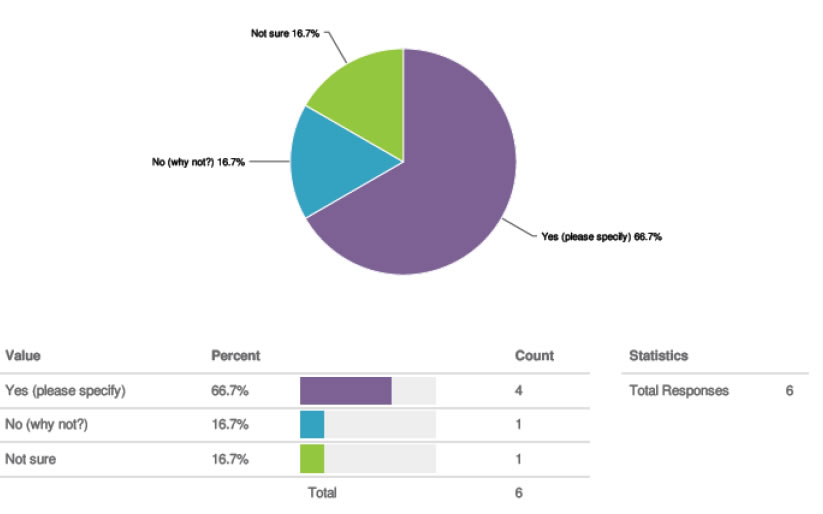 Pie chart for do you have access to that data question. Values: Yes (please specify) 66.7% (count 4); No (why not?) 16.7% (count 1); Not sure 16.7% (count 1); Total Responses 6.