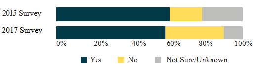 Among the 40 State DOTs that responded to the survey, 22 of them (56 percent) reported regularly collecting and reporting some form of road weather performance measures, while 4 respondents were uncertain. The number of "yes" responses in the 2017 survey decreased slightly from the 2015 level (58 percent).