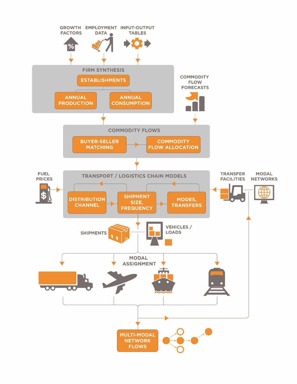 This figure displays the flowchart of a behavioral supply chain model in detail.