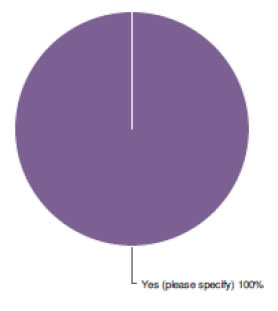 Graph for section 15.  Do you see any benefit to a data sharing partnership with MARC?  Response: Yes (please specify) (100%).