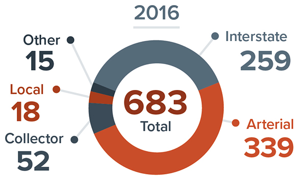 Pie Chart. Total Work Zone Fatal Crashes by type of highway in 2016.  Total 683; Interstate 259; Arterial 339; Collector 52; Local 18; and Other 15.