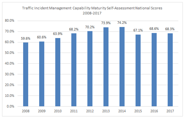 Chart lists annual scores as follows: 2008, 59.6 percent; 2009, 60.6 percent; 2010, 63.9 percent; 2011, 68.2 percent; 2012, 70.2 percent; 2013, 73.9 percent; 2014, 74.2 percent; 2015, 67.1 percent; 2016, 68.6 percent; and 2017, 68.3 percent.