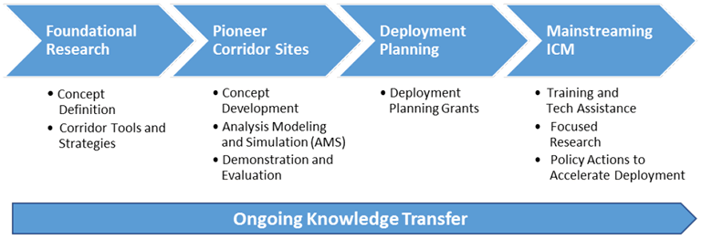 major phases of the U.S. DOT ICM research program This graphic shows the 4 major phases of the U.S. DOT ICM research program, from left to right, the phases are: foundational research, Pioneer corridor sites, deployment planning, and mainstreaming ICM. In addition, ongoing knowledge transfer is shown as an activity for all project phases.