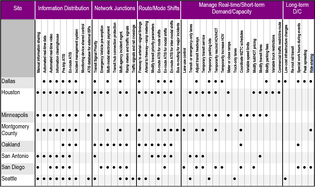 Anticipated ICM deployment strategies for each concept development corridor location. Chart based on information found in surrounding text. Geographic scope and analysis capabilities of AMS tools. Anticipated ICM deployment strategies for each concept development corridor location. Chart based on information found in surrounding text.