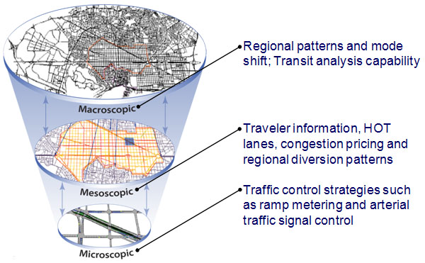 Geographic scope and analysis capabilities of AMS tools This figure depicts the geographic scope and analysis capabilities of the suite of AMS tools brought to bear on integrated corridor management systems. At the highest level is the macroscopic level, capable of modeling at a regional scale (regional patterns and mode shift; transit analysis capability). The mesoscopic scale models the network in more detail, and is capable of modeling traveler information, HOT lanes, congestion pricing and regional diversion patterns. The microscopic simulation modeling unless the network in even greater detail, which limits the geographic scope of which can be represented in the model. The microscopic level allows traffic control strategies such as ramp metering and arterial traffic signal control to be modeled. The 3 levels are shown interacting, and zooming in on different portions of the macroscopic and mesoscopic network.