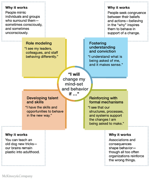 Figure 7 presents the Four Building Blocks of Change Management from a model from McKinsey & Company aimed at incentivizing and supporting employees in changing their mind-set and behavior during times of institutional change. The four building blocks are: role modeling, fostering understanding and conviction, developing talent and skills, and reinforcing with formal mechanisms.