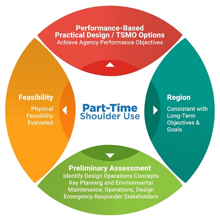 Figure shows considerations in choosing part-time shoulder use.