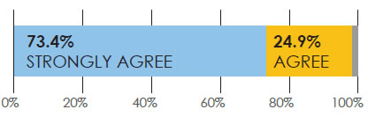 Chart shows that 73.4% strongly agree and 24.9% agree with the statement above.