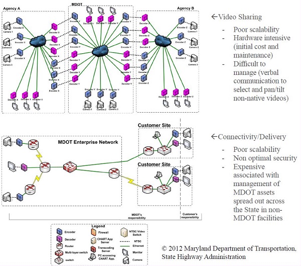 Image shows the old many-to-many sharing video sharing, which has poor scalability, is hardware intensive (initial cost and maintenance), and difficult to manage (verbal communication to select and pan/tilt non-native videos). Then is the newer many-to-many connectivity/delivery, which has poor scalability, non optimal security, and expensive associated with management of MDOT assets spread out across the State in non-MDOT facilities.