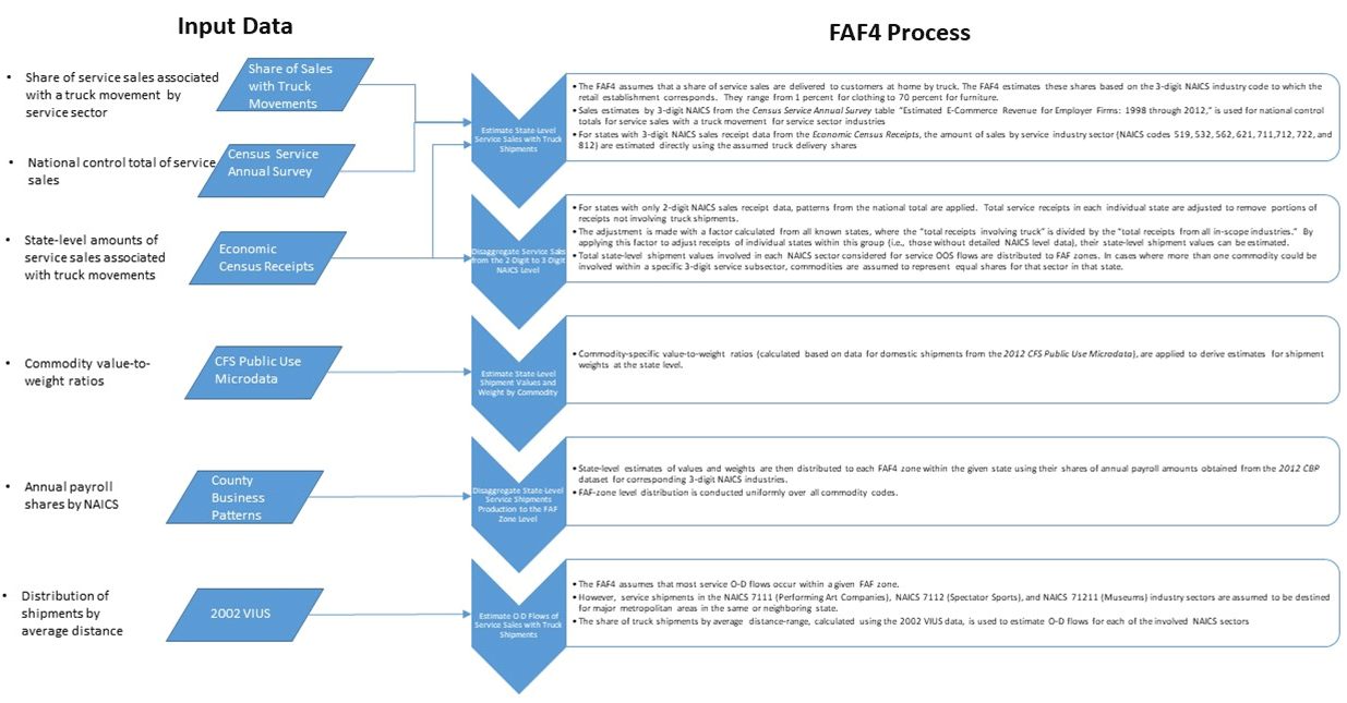 A flowchart that shows the process for estimating the origin-destination flows for service shipments. Data from the census, Vehicle Inventory and Use Survey, and many other sources are used to estimate the flows.