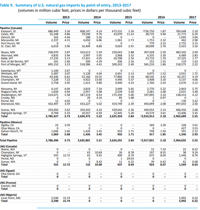 A chart from the U.S. EIA that shows the summary of U.S. natural gas imports into the U.S. by point of entry. The natural gas imports data is further summarized by mode of transportation (pipeline, liquid natural gas, etc.).