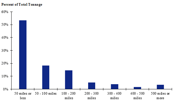 A graph showing the distribution of tonnage of fish shipped for different shipment distances.