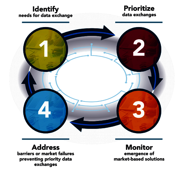 The four-part circle