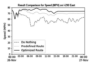 Graph shows Result Comparison for Speed (MPH) on I-290 East.