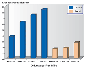 Graph showing driveway per mile in urban and rural areas and related crashes per million VMT