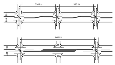 A graphic drawing showing introduction of a median between intersections may result in U-turns at the up- and downstream intersections.