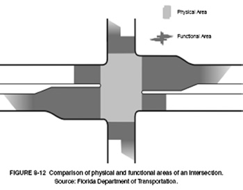 A graphic drawing displaying the functional area of an intersection decreases with distance from that intersection.