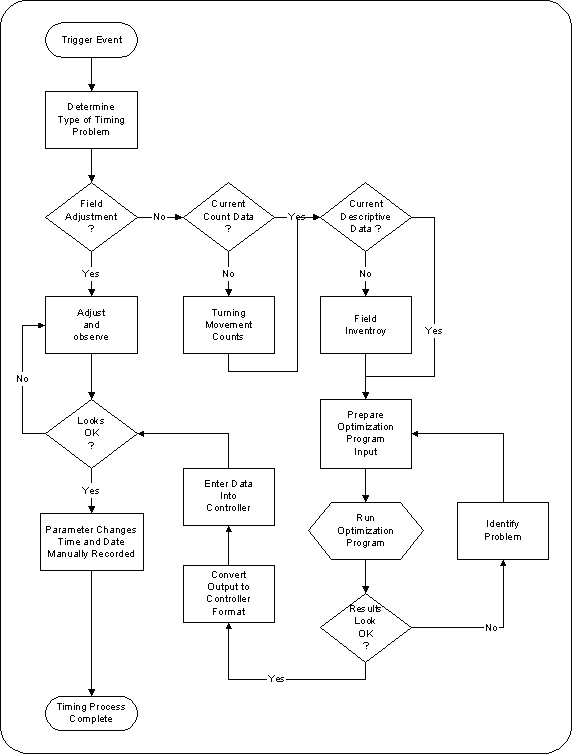 Flow chart of activities and interfaces needed to update traffic signal settings.