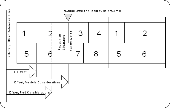 Diagram of offset parameters, showing signal phases and arbitrary offset reference times.