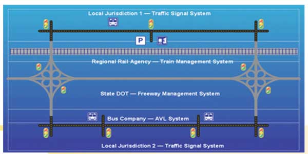 Illustration of integrated corridor management (ICM) of freeway, arterial, rail, and transit systems within a corridor.