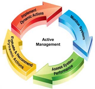 Illustration of the Active Management Cycle which includes monitoring the system, assessing system performance, evaluating and recommending dynamic actions, and implementing dynamic actions.