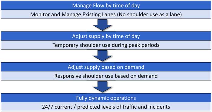 Flow chart walking audience through the different levels of active management from static to reactive and then to active management.