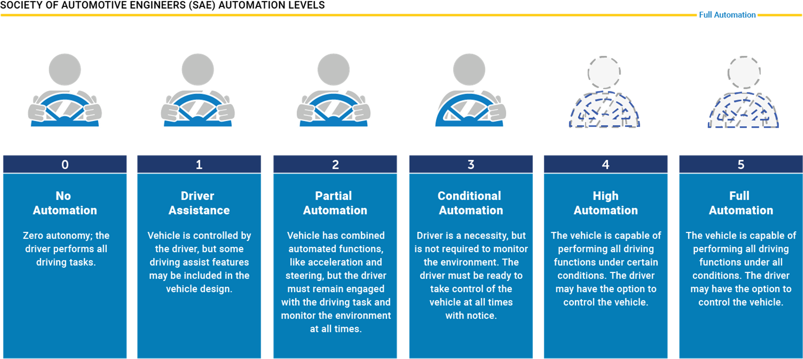 Society of Automotive Engineers (SAE) Automation Levels