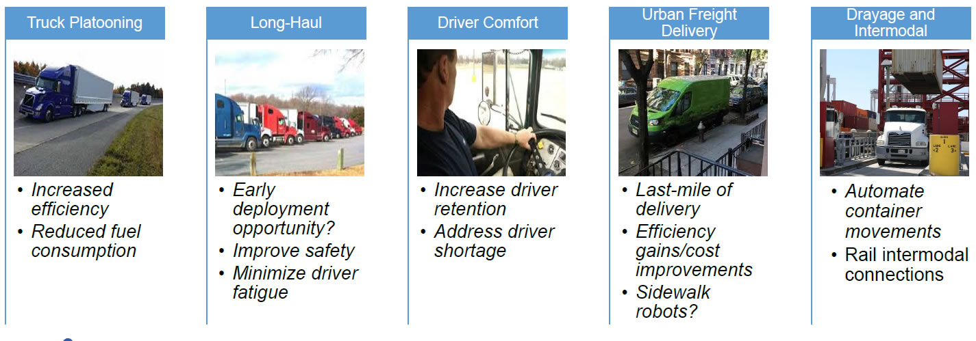 Truck Platooning: Increased efficiency, Reduced fuel consumption; Long-Haul: Early deployment opportunity?, Improve safety, Minimize driver fatigue; Driver Comfort: Increase driver retention, Address driver shortage; Urban Freight Delivery: Last-mile of delivery, Efficiency gains/cost improvements, Sidewalk robots?; Drayage and Intermodal: Automate container movements, Rail intermodal connections