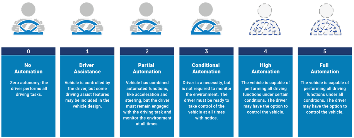 Levels of Automation form 0 to 5: Level 0, No Automation; Level 1, Driver Assistance; Level 2, Partial Automation; Level 3, Conditional Automation; Level 4, High Automation; and Level 5 Full Automation.