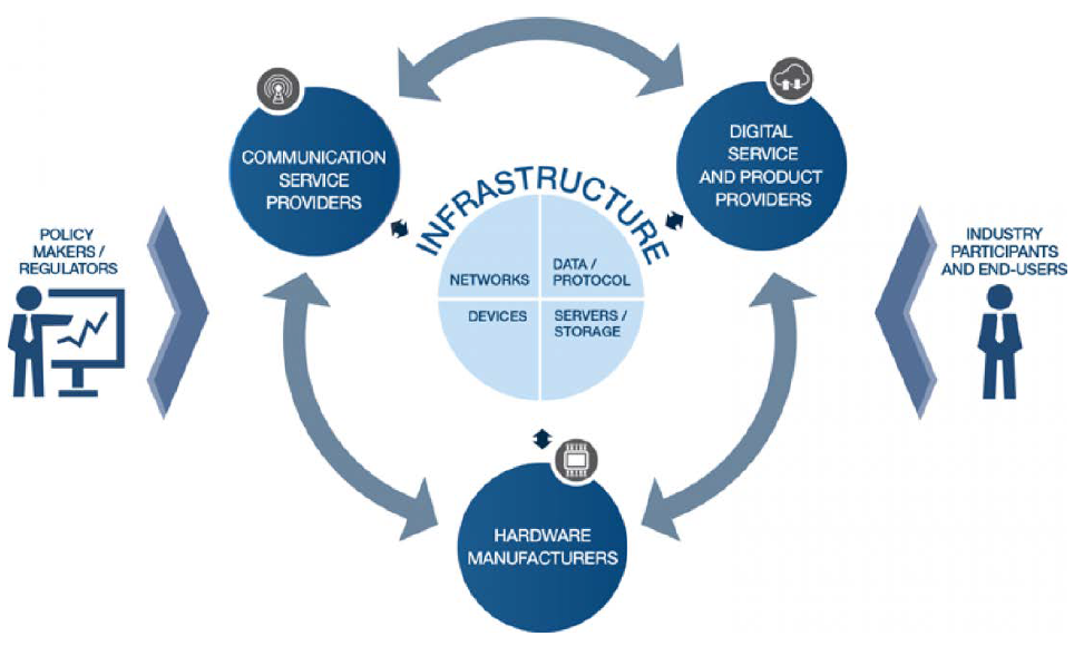 graphic showing infrastructure (networks, devices, data/protocol, and servers/storage) surrounded by communication service providers, digital service and product providers, and hardware manufacturers, with input from policy makers/regulators and industry participants and end-users