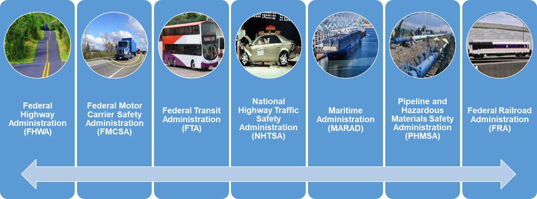 USDOT Modal Agencies and Roles