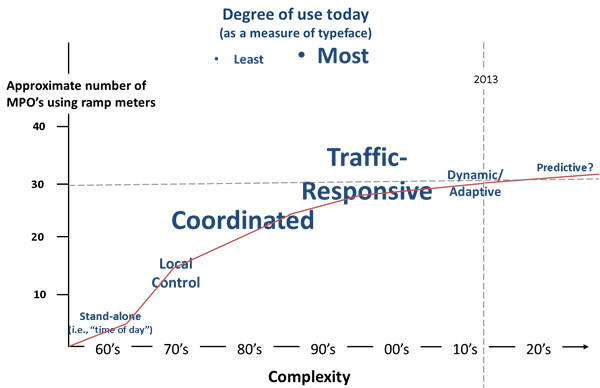 An X-Y graph titled "Evolution of Ramp Metering", which summarizes that the use and complexity of ramp metering has increased over seven decades.