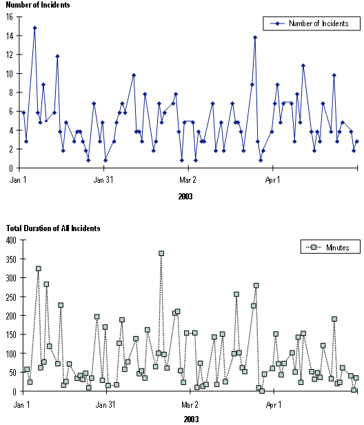 These two charts plot the number of incidents and the total duration of all incidents by day of the year. Data shown are for the morning and afternoon peak periods (7:00-10:00 AM and 4:00-7:00 PM) for the period from January 1, 2003 to April 30, 2003.  Traffic incidents occur in a fairly erratic pattern from day-to-day.  Also, how long they last and how many lanes they block are fairly unpredictable.  This erratic behavior contributes significantly to making travel unreliable for travelers.