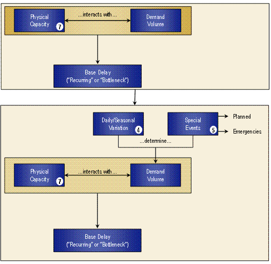 This figure shows a diagram of the basic components of congestion, which include a demand that exceeds physical capacity. Seasonal variation and special events also impact congestion. The starting point for congestion on most days is the amount of traffic and the physical restrictions on the highway (bottlenecks).  Traffic varies from day-to-day throughout the year and special events may cause surges in traffic at unexpected times.  See Figure 2.2 as an example of how much traffic varies even over as short a period as a month.