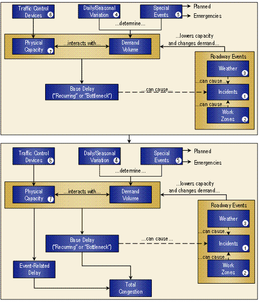 This figure shows a diagram that builds on the basic components of congestion as shown in the previous figure. Just as traffic varies across time periods, so does physical capacity.  The operation of traffic signals change capacity, often minute-to-minute.  When roadway events occur, they also cause the physical capacity of the roadway to be lowered.  (Traffic incidents and work zones can 'steal' lanes, and bad weather causes drivers to space themselves out more.)   Base level congestion caused by bottlenecks can lead to increased traffic incidents due to tighter vehicle spacing and vehicle overheating in summer.  Finally, the existence of extreme congestion can cause some drivers to change their routes or to forgo trips altogether.  Understanding how all these factors interact is the subject of ongoing research.