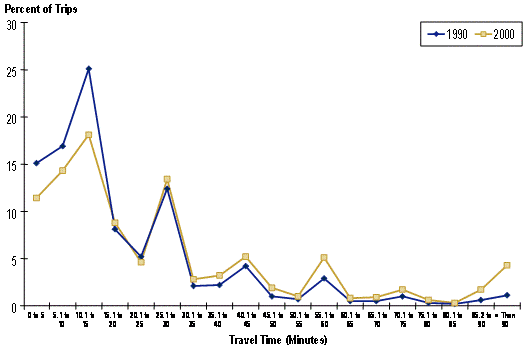 This line chart shows a trip duration distribution for San Francisco in 1990 and 2000. The chart shows that many longer trips in San Francisco are now taking longer to complete than they did in 1990.