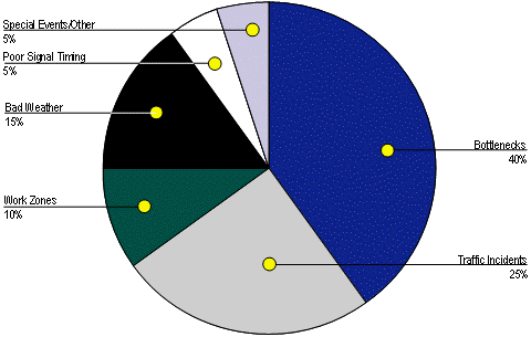 This pie chart shows the following contributing sources of congestion: bottlenecks, 40%; traffic incidents, 25%; work zones, 10%; bad weather, 15%; poor signal timing, 5%, and special events and other causes, 5%.