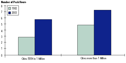 This bar chart compares the number of peak hours of congestion between 1982 and 2001. In cities with 500,000 to 1 million persons, the number of peak hours increased from 3 to 6 hours. In cities with more than 1 million persons, the number of peak hours increased from 5 to 7 hours.