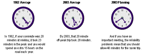 This illustration shows the importance of travel reliability. In 1982, a 20-minute off-peak trip took 23 minutes during peak traffic. In 2003, the same 20-minute trip took 28 minutes during peak traffic. However, in 2001, if you had an important meeting, you probably budgeted about 40 minutes for that 20-minute trip because of the un-reliability of travel.