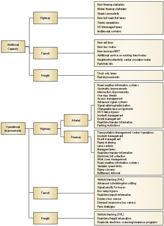 This figure shows a variety of strategies that can be used to effectively deal with congestion. The main categories of strategies are demand management, operational improvements, and additional capacity. Sub-categories under demand management are travel alternatives, land use, pricing, high-occupancy vehicles (HOVs), transit, and freight. The sub-categories under operational improvements are highway, transit, and freight. The sub-categories under additional capacity are highway, transit, and freight.