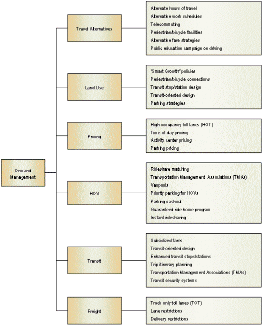 Figure continued.  This figure shows a variety of strategies that can be used to effectively deal with congestion. The main categories of strategies are demand management, operational improvements, and additional capacity. Sub-categories under demand management are travel alternatives, land use, pricing, high-occupancy vehicles (HOVs), transit, and freight. The sub-categories under operational improvements are highway, transit, and freight. The sub-categories under additional capacity are highway, transit, and freight.