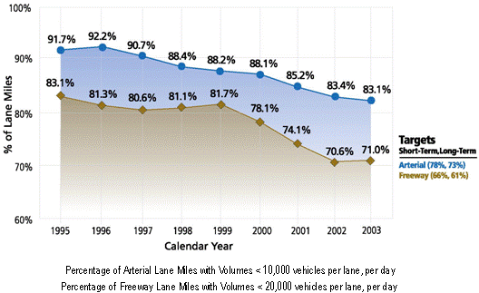 This line chart shows the percentage of freeway and arterial street lane-miles in Maryland with traffic volumes below congested levels. The chart show average annual values from 1995 through 2003. The trend of the line chart is downward toward decrease levels of uncongested roadways.