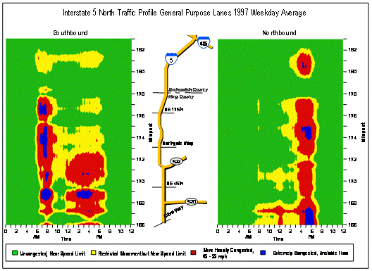 This chart shows color-coded traffic conditions by time and location, with green colors representing no congestion and yellow, orange, and red colors indicating increasing levels of congestion.